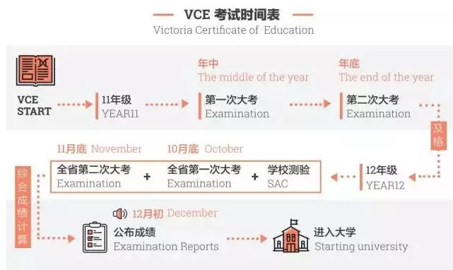 VCE升学计划-2